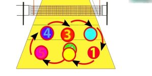 Xoay vòng đội hình trong bóng chuyền